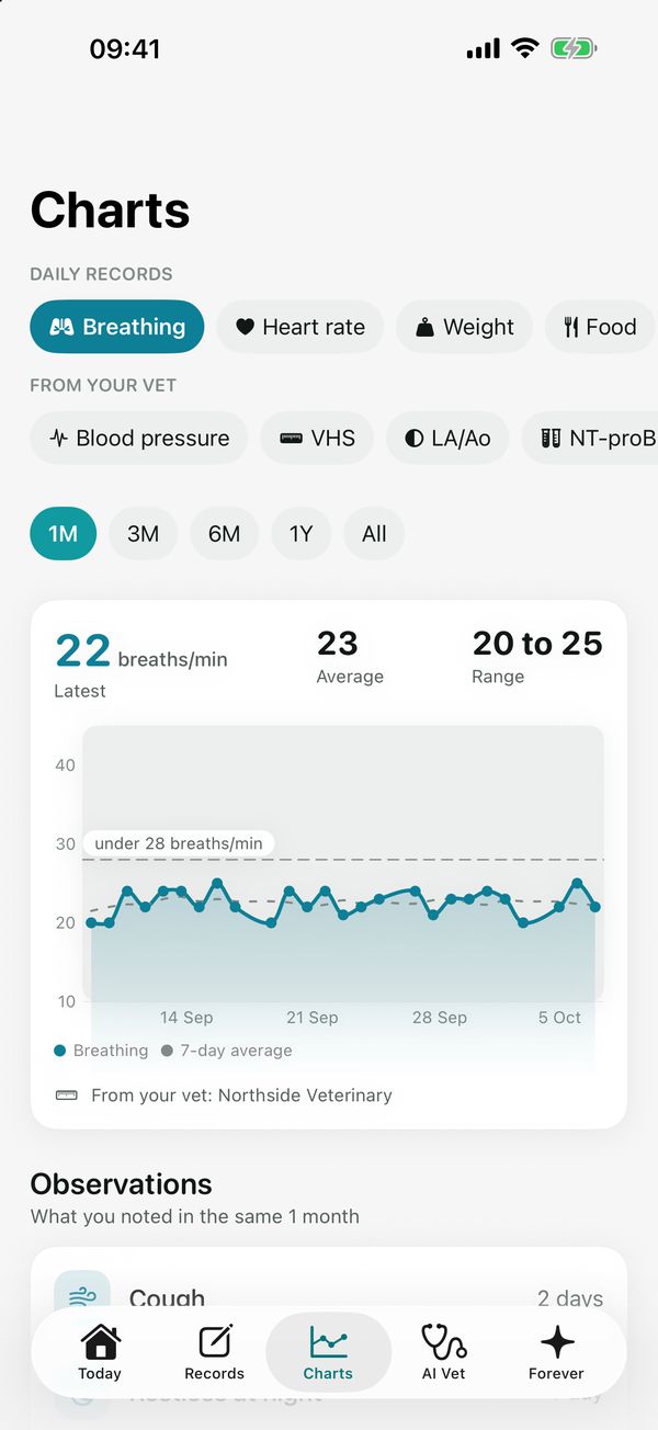 The Charts screen, with a month of resting breathing rate below the vet's target